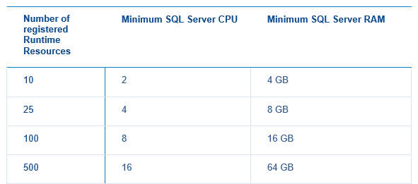 SQL Minimum Requirements