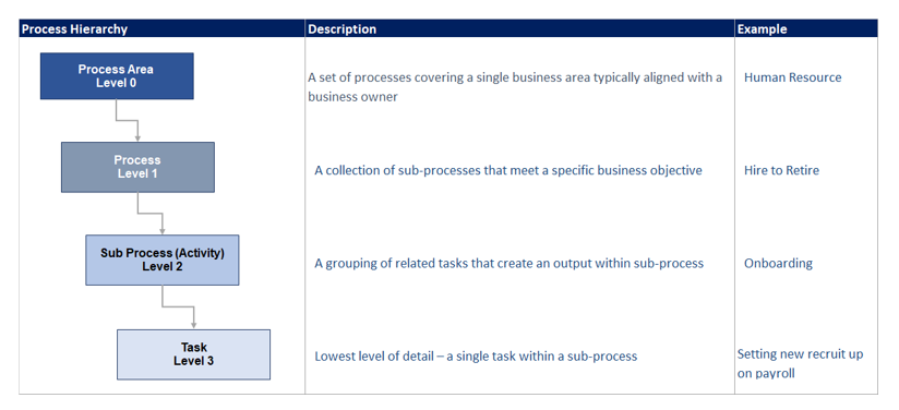 Process hierarchy example
